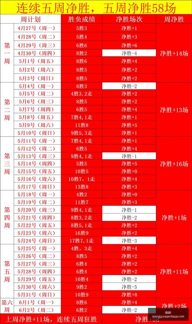 独家攻略连,续三周强势,夺冠,芒果体育官网,芒果体育App,芒果体育直播,芒果体育赛事,芒果体育平台
